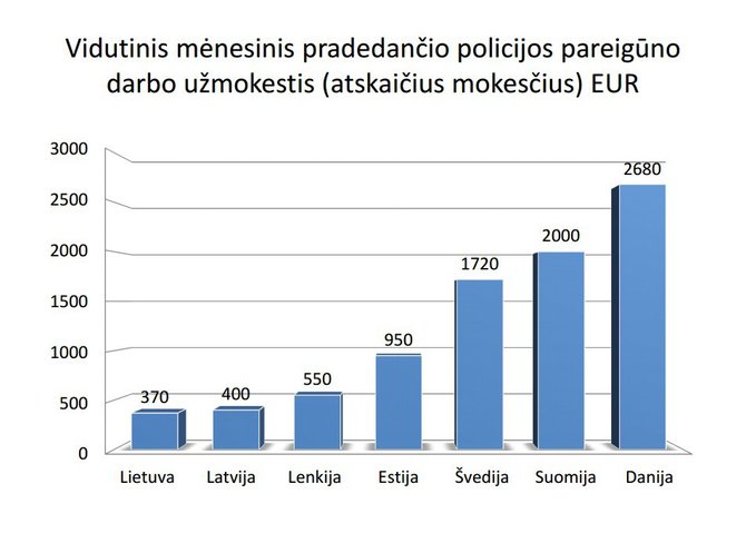 NPPSS grafikas/Pareigūnų darbo užmokestis