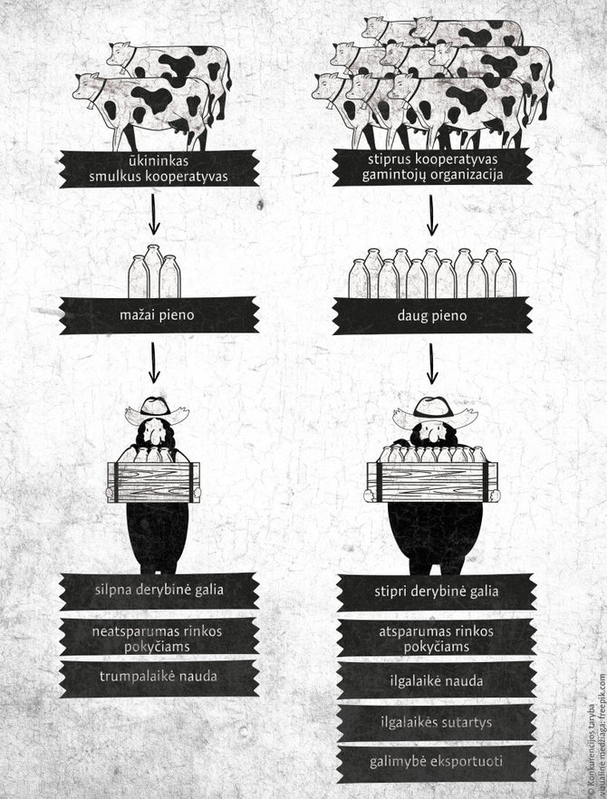 Konkurencijos tarybos infografikas/Konkurencijos tarybos grafikas „Pieno kelias“