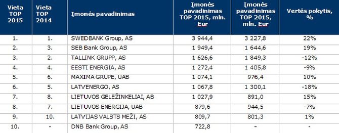 „Creditinfo“ grafikas/TOP10 vertingiausių Baltijos šalių įmonių.