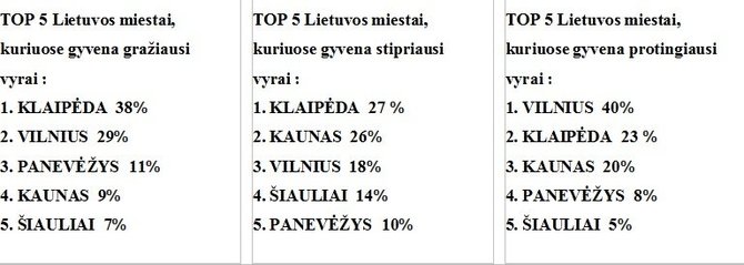 Apklausos rengėjų duomenys/MRU studentės Mykolo Romerio universiteto studentės atliko apklausą: kuriuose miestuose gyvena gražiausi, stipriausi ir protingiausi Lietuvos vyrai?