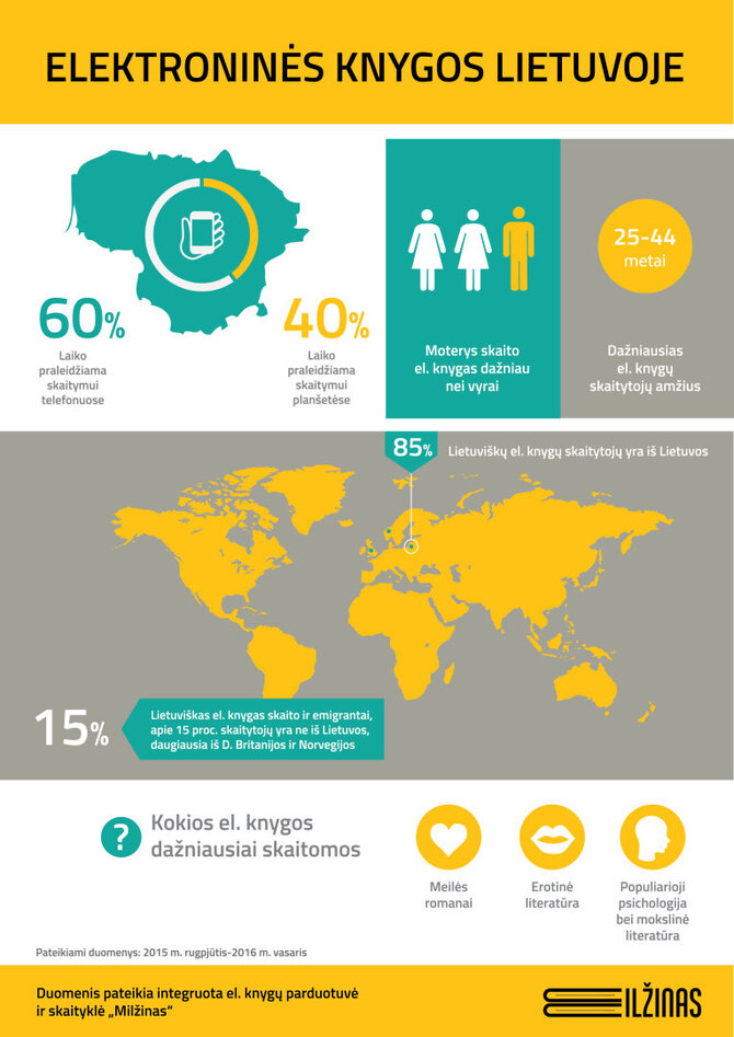 „Milžino“ infografikas/El. knygos Lietuvoje