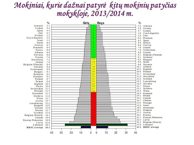 „Vaikų linijos“ grafikas/Tarptautinis HBSC tyrimas