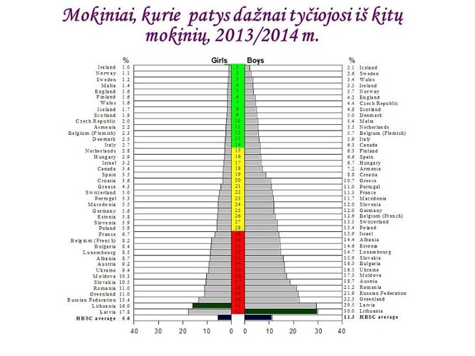 „Vaikų linijos“ grafikas/Tarptautinis HBSC tyrimas