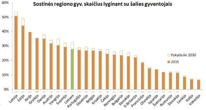 K.Adomaičio grafikas/Sostinės regiono gyv. skaičius palyginti su šalies gyventojais