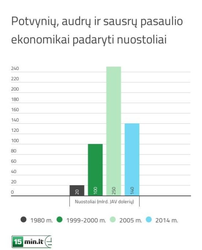 Klimato anomalijų sukelti nuostoliai