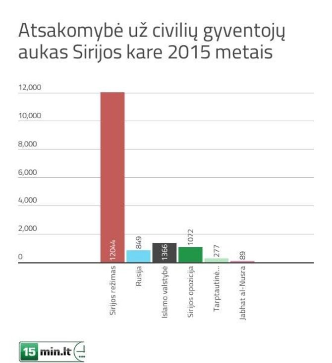 Infografikas „Atsakomybė už civilių aukas Sirijos karo metu“