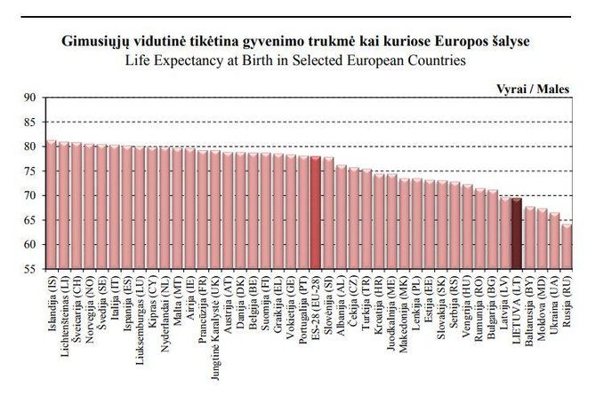 Statistikos departamento informacija/Vidutinė tikėtina vyrų gyvenimo Europoje