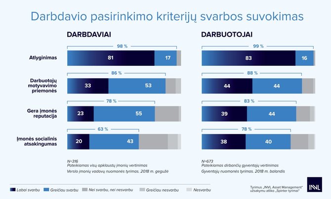 Darbdavio pasirinkimo kriterijų svarbos suvokimas