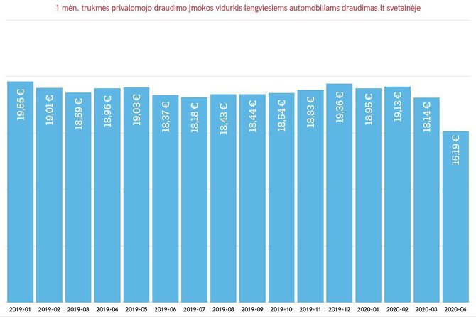 Partnerio nuotr./1 mėn. trukmės privalomojo draudimo įmokos vidurkis