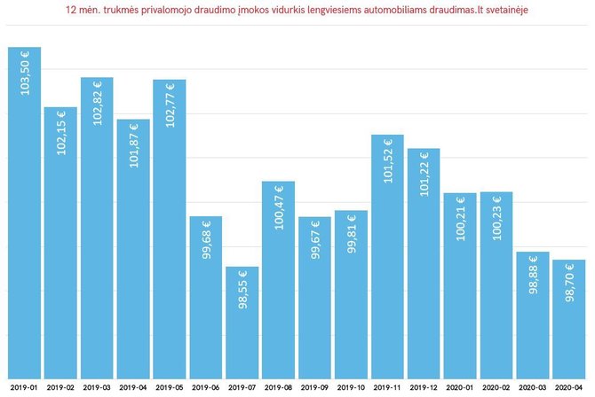 Partnerio nuotr./12 mėn. trukmės privalomojo draudimo įmokos vidurkis