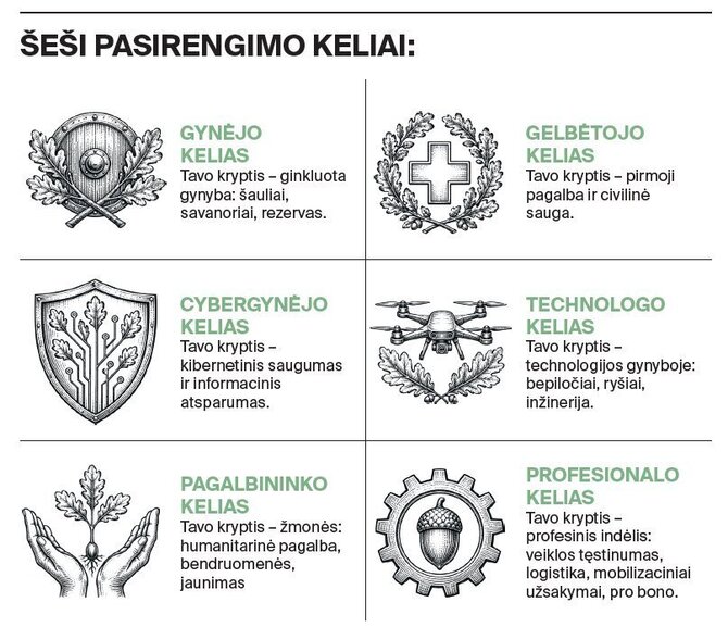 Šeši pasirengimo keliai