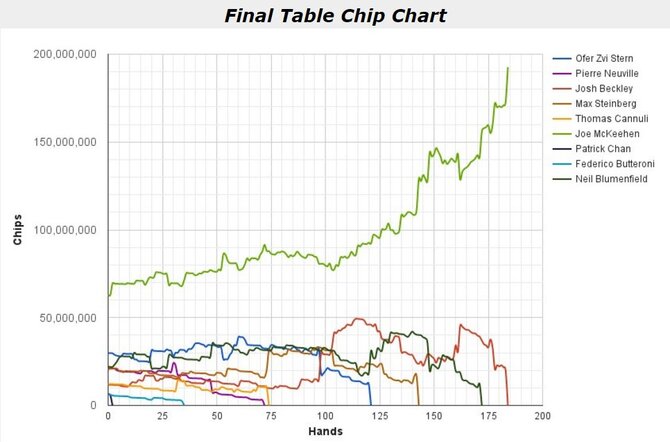 WSOP.com nuotr./WSOP finalinio stalo žetonų diagrama