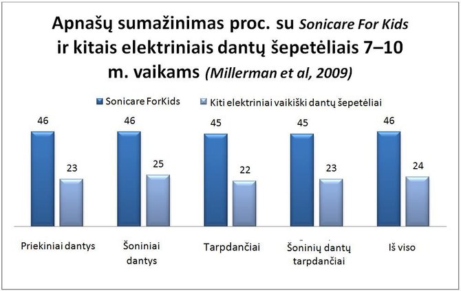 Partnerio nuotr./„Philips Sonicare For Kids“ elektrinis dantų šepetėlis