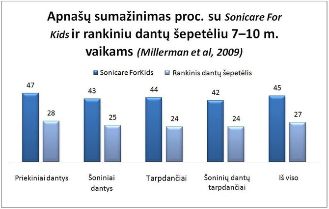 Apnašų sumažinimas proc. su Sonicare For Kids ir rankiniu dantų šepetėliu 7–10 m. vaikams