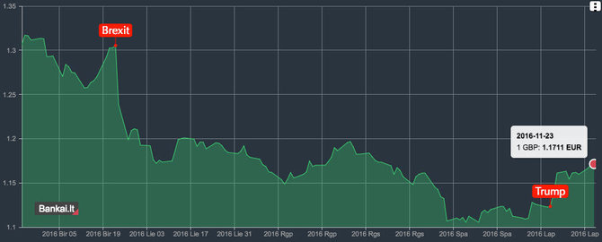 Bankai.lt grafikas/Paskutinių 6 mėnesių GBP/EUR valiutų kursų grafikas 