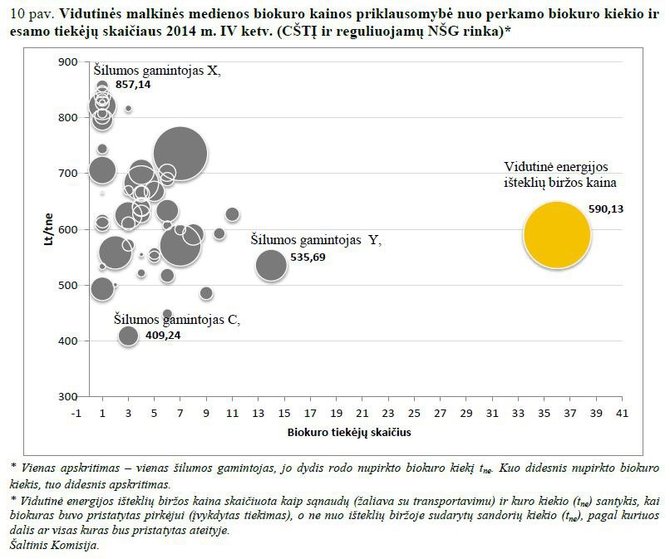 VKEKK nuotr./ Iš VKEKK biokuro rinkos stebėsenos ataskaitos už 2014 m. IV ketv.