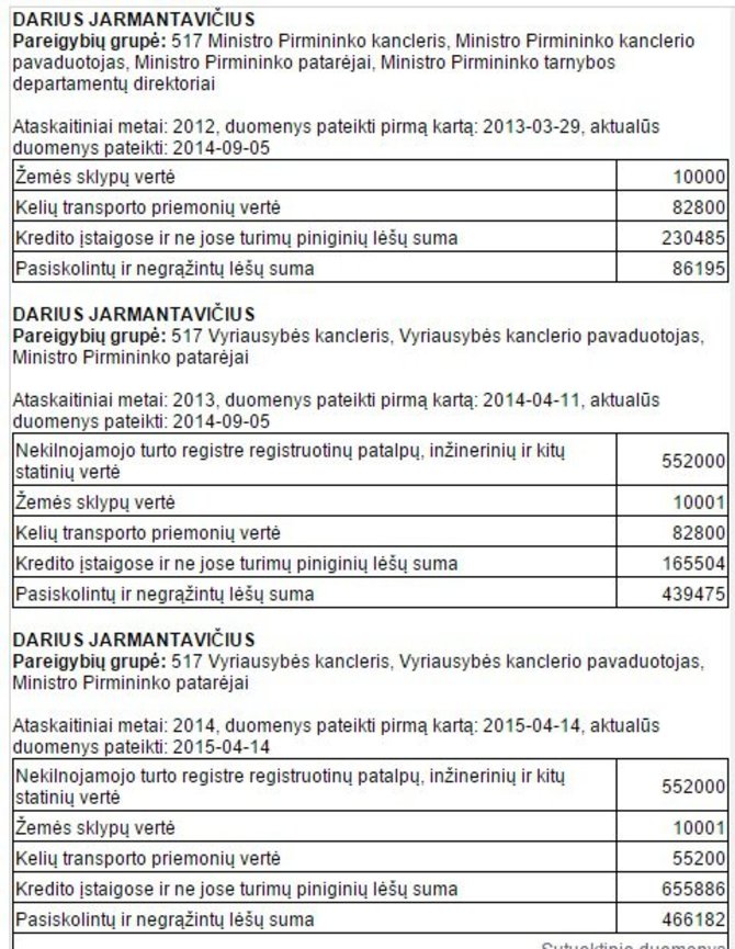 VMI duomenys/Dariaus Jarmantavičiaus turto deklaracijos