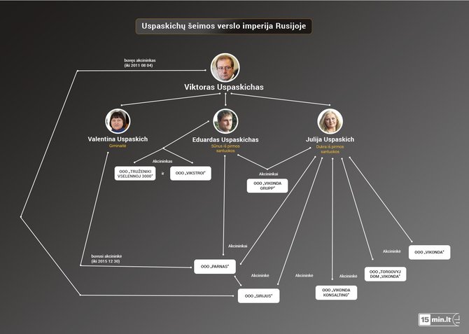 15min.lt nuotr./Uspaskichų šeimos verslas Rusijoje