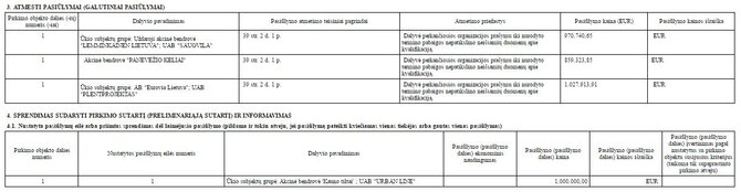 15min nuotr./Kelių direkcijos viešojo pirkimo ataskaita