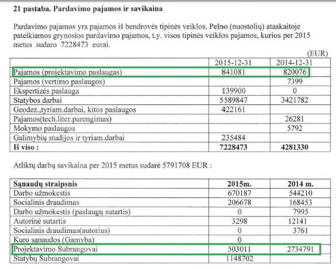 15min nuotr./Bendrovės „Geležinkelių projektavimas“ finansinės ataskaitos ištrauka