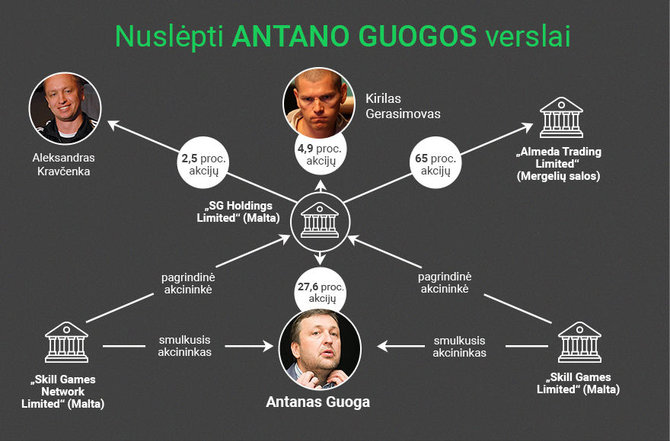 Donato Gvildžio / 15min iliustracija/Antano Guogos verlų Maltoje schema