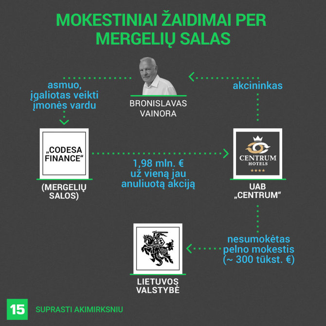 Austėjos Usavičiūtės / 15min iliustracija/Galimo mokesčių vengimo schema