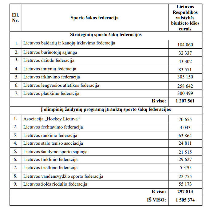 Aukštojo meistriškumo finansavimas