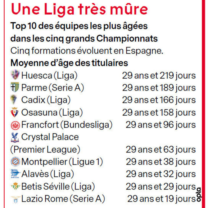 „France Football“ nuotr./Vyriausi Europos „Top5“ lygų klubai