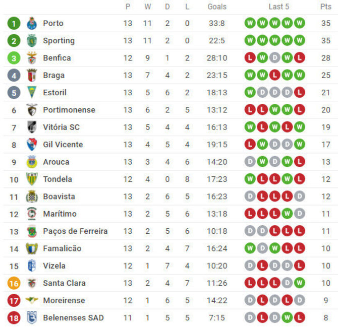 Portugalijos „Primeira Liga“ lentelė