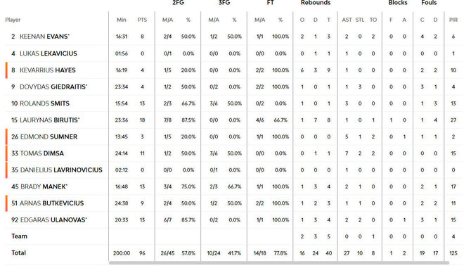 „Žalgirio“ statistika