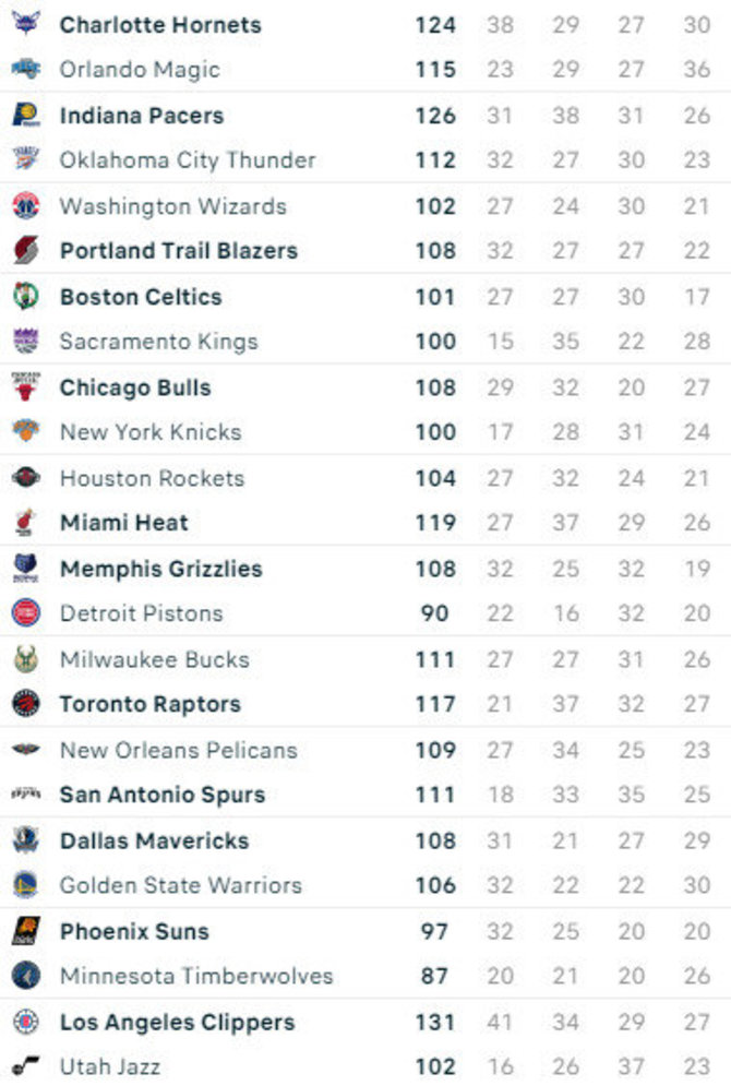 Visų NBA rungtynių rezultatai