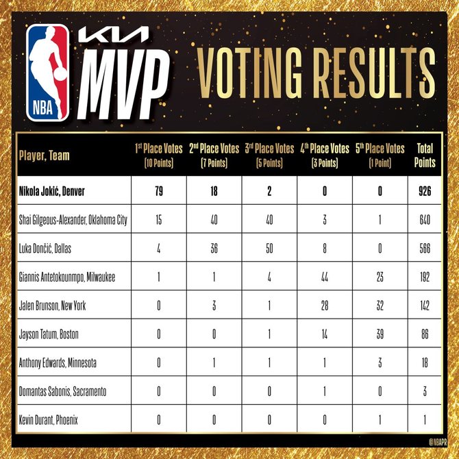 NBA nuotr./Balsavimo rezultatai