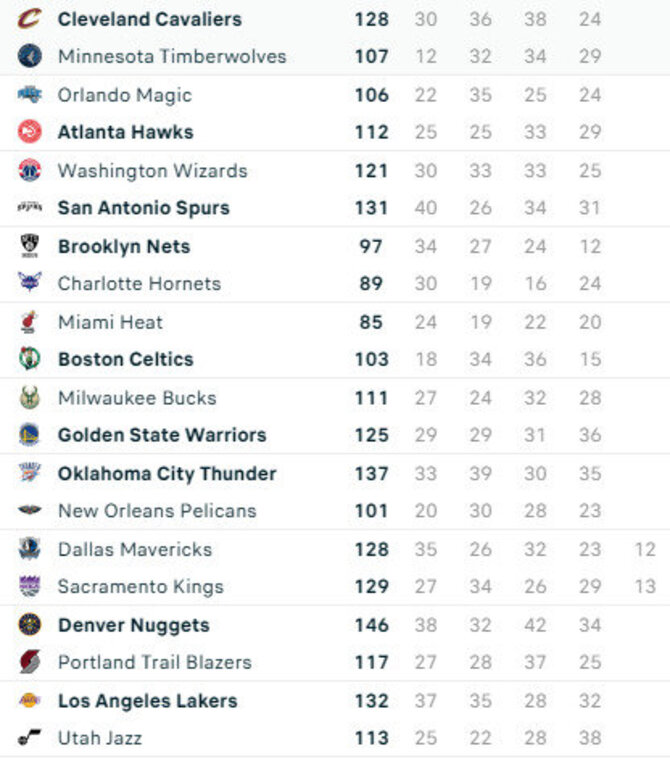 Visų NBA rungtynių rezultatai