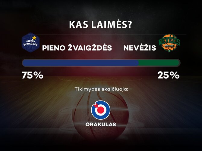 LKL prognozės