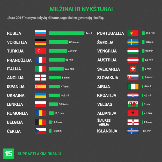 „Euro 2016“ milžinai ir mažyliai