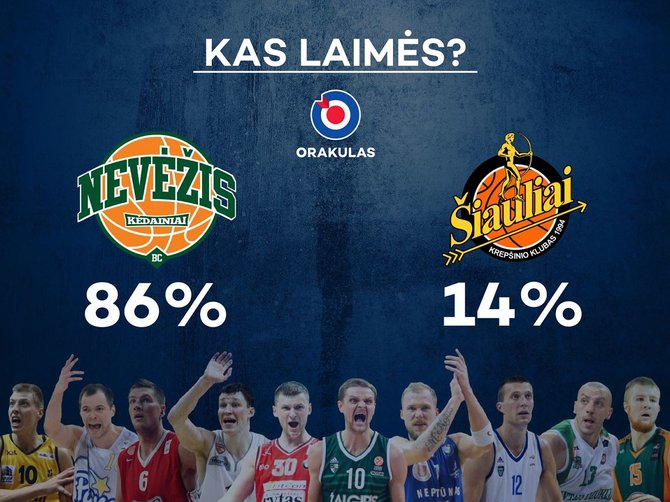 LKL prognozė