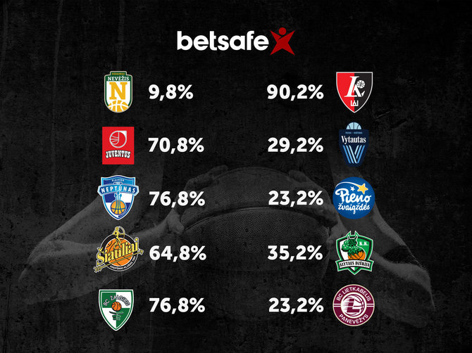 LKL prognozė