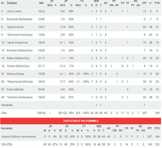 nuotr. lskl.lt/VDU – VDU-ŽŪA rungtynių statistikos protokolas 