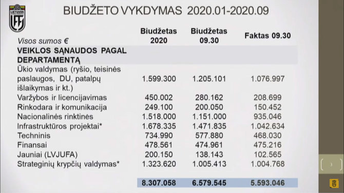 nuotr. stopkadras/LFF biudžeto vykdymas iki rugsėjo 30