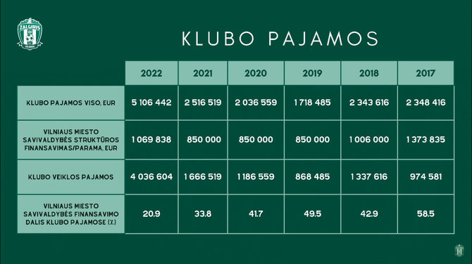 nuotr. stopkadras/„Žalgirio“ klubo pajamos