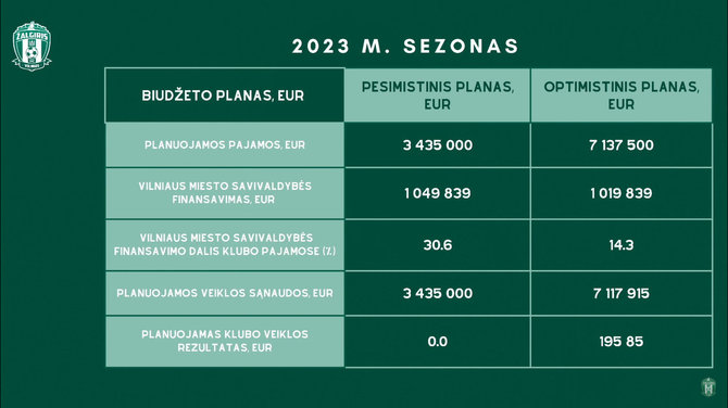 nuotr. stopkadras/Vilniaus „Žalgirio“ biudžeto scenarijai