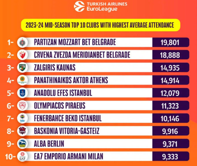 nuotr. euroleague.net/Eurolygos pirmosios sezono pusės lankomumas