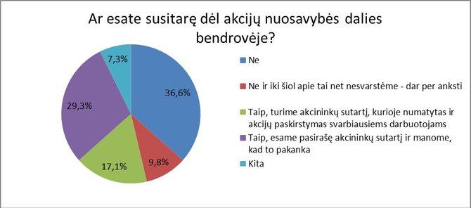 Ar esate sutare del nuosavybes dalies