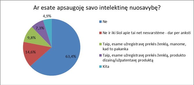 Ar esate apsaugoje intelektine nuosavybe