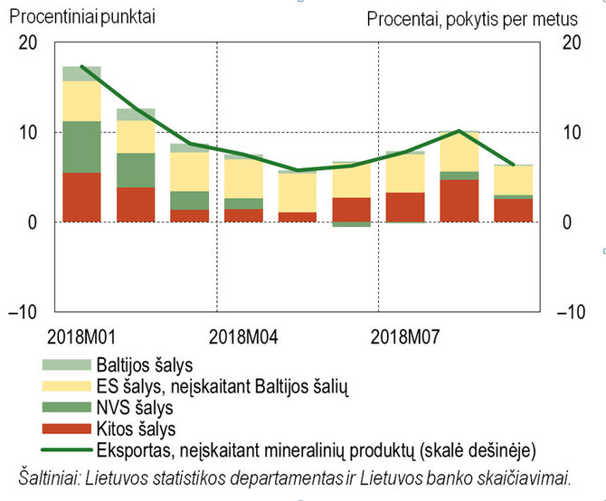 Lietuviškos kilmės eksportas, neįskaitant mineralinių produktų, į kitas šalis sparčiai augo