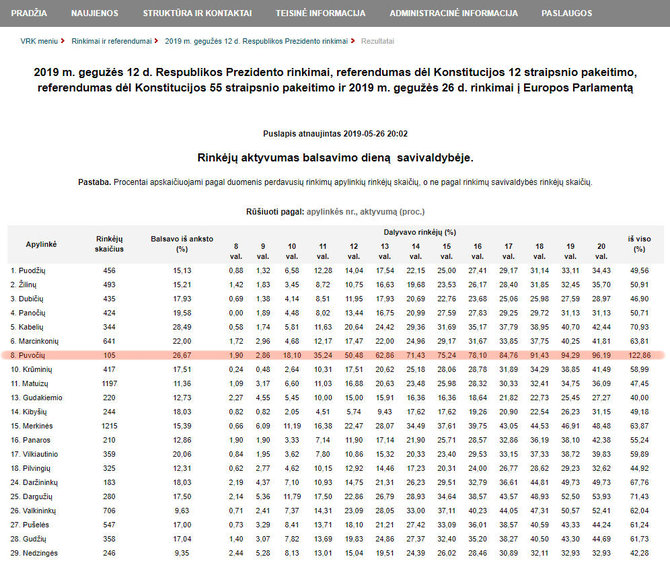 Puvočių rinkimų apylinkės aktyvumas