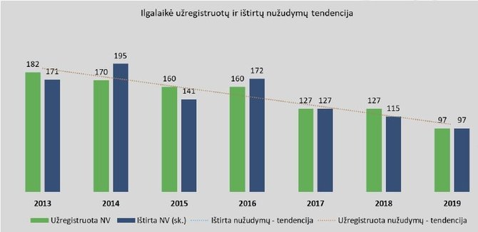 Lietuvos policijos nuotr./Lentelė