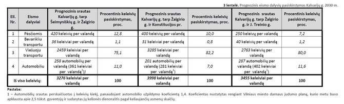 Kalvarijų g. nuo j. Treinio g. Iki Žalgirio g. ir nuo Trimitų g. iki Šeimyniškių g., Vilniaus m., kapitalinio remonto projektas