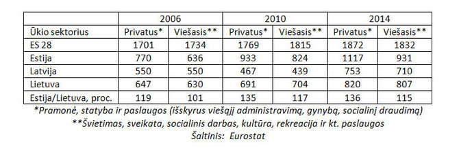 Eurostat/2 lentelė. Atlyginimų mediana, PPS