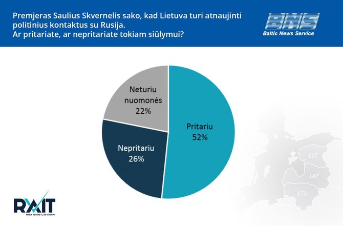 BNS nuotr./Dauguma gyventojų pritaria premjero Sauliaus Skvernelio išsakytai pozicijai